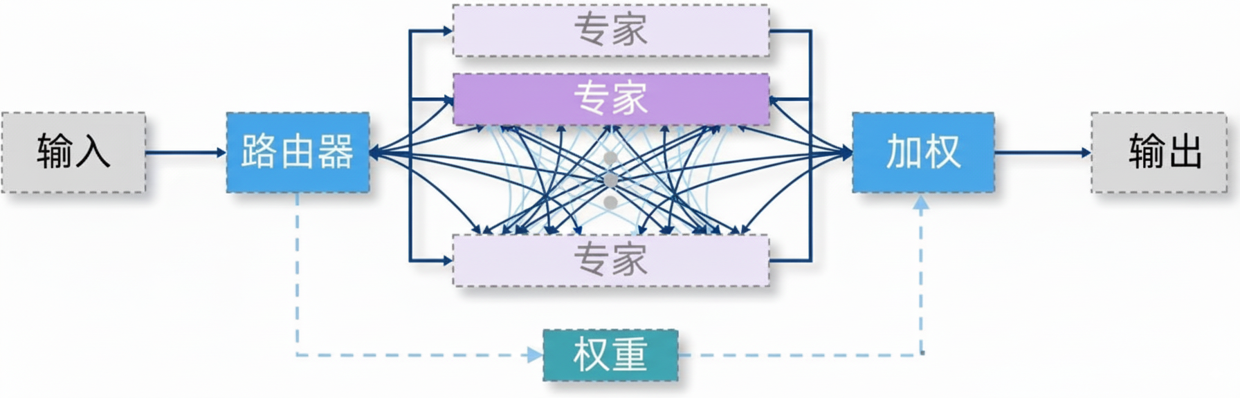 稠密MoE:所有专家都参与到最终结果的加权集成
