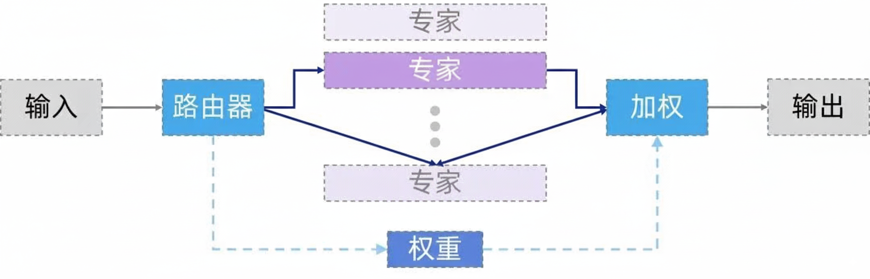 稀疏MoE:只有部分专家参与到最终结果的加权集成